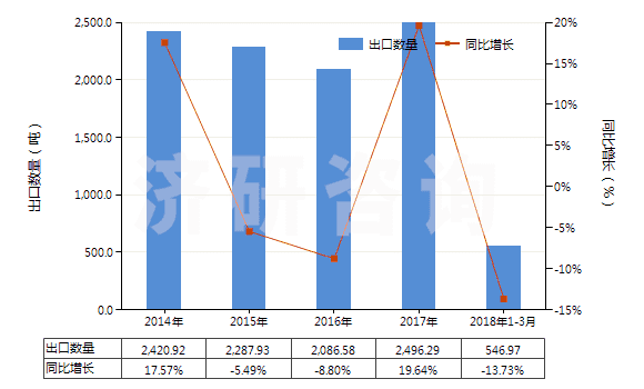 2014-2018年3月中國碳化硼(HS28499010)出口量及增速統(tǒng)計